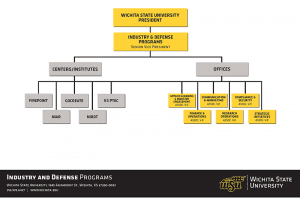 WSU Industry & Defense Programs Organizational Chart · WSU President o Industry & Defense Programs – Senior Vice President  Centers/Institutes · FirePoint Innovations Center · GoCreate, A Koch Collaborative · KS Procurement & Technical Assistance Center · National Institute for Aviation Research · National Institute for Research and Digital Transformation  Offices · Applied Learning & Industry Engagement – Assoc. V.P. · Strategic Communications & Marketing – Assoc. V.P. · Compliance & Security – Assoc. V.P. · Finance & Operations – Assoc. V.P. · Research Operations – Assoc. V.P. · Strategic Initiatives – Assoc. V.P.