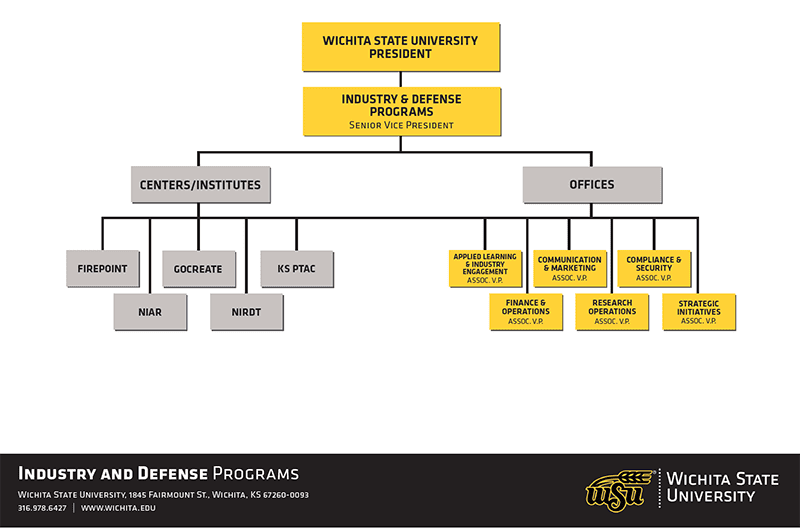 WSU Industry & Defense Programs Organizational Chart · WSU President o Industry & Defense Programs – Senior Vice President  Centers/Institutes · FirePoint Innovations Center · GoCreate, A Koch Collaborative · KS Procurement & Technical Assistance Center · National Institute for Aviation Research · National Institute for Research and Digital Transformation  Offices · Applied Learning & Industry Engagement – Assoc. V.P. · Strategic Communications & Marketing – Assoc. V.P. · Compliance & Security – Assoc. V.P. · Finance & Operations – Assoc. V.P. · Research Operations – Assoc. V.P. · Strategic Initiatives – Assoc. V.P.