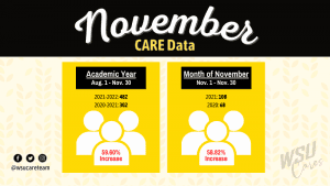 November CARE Data is written on the top of the image with 2 squares below. The left square contains the words "Academic Year, August 1st through November 30th" underneath that it states "2021 through 2022, 482" and then below that it states "2020 through 2021, 302" below that is a graphic of three people with "59.60%" increase written on top. For the right square, it first states "Month of November" with November 1st through November 30th