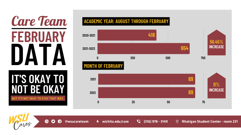 On left side of the graphic it states “Care Team February Data” with a black box below that states “It’s okay to not be okay, but it’s not okay to stay that way” next to this text, there is a gray box that displays the graph for the data. At the very top it states “academic year: August through February” below that is 2020-2021 and the number 418 for cases. Underneath that is 2021-2022 and the number 654 for cases. Next to that is an arrow that includes the text “56.45% increase” Below this data is the data for just the month of February. For 2021, the number 69 is placed next to it and for 2022, the number 69 is placed to it, indicating a 0% increase. For the bottom strip of the graphic, it begins with the logo of “WSU Cares” then following that are icons for Instagram, twitter and facebook with @wsucareteam next to it, following that is a computer mouse icon with Wichita.edu/care, followed by a phone icon and (316)987-3149, lastly there is a location icon with “Rhatigan Student Center – room 231” next to it.