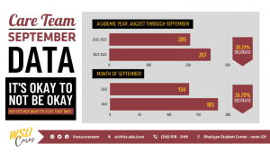On left side of the graphic, it states “Care Team September Data” with a black box below that states “It’s okay to not be okay, but it’s not okay to stay that way” next to this text, there is a gray box that displays the graph for the data. At the very top it states “academic year: August through September” below that is 2022-2023 and the number 205 for cases. Underneath that is 2021-2022 and the number 257 for cases. Next to that is an arrow that includes the text “20.23% decrease” Below this data is the data for just the month of September. For 2022, the number 134 is placed next to it and for 2021, the number 183 is placed to it, indicating a 26.78% decrease. For the bottom strip of the graphic, it begins with the logo of “WSU Cares” then following that are icons for Instagram, twitter and facebook with @wsucareteam next to it, following that is a computer mouse icon with Wichita.edu/care, followed by a phone icon and (316) 978-3149, lastly there is a location icon with “Rhatigan Student Center – room 231” next to it.