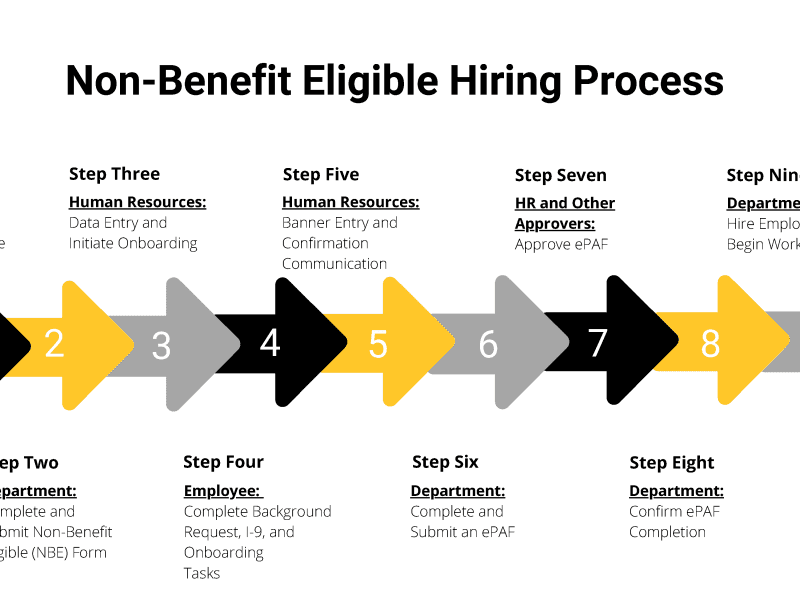 This is a graphic titled Non-Benefit Eligible Hiring Process. It is a graphic with 9 arrows numbered 1 to 9 (alternating colors of black, yellow, and gray), indicating the steps needed and by whom to go through the non-benefit eligible hiring process. Above arrow 1 it says Step One Department: post job and select candidate. Below arrow 2 it says Step Two, Department: Complete and submit non-benefit eligible (nbe) form. Above arrow 3 it says Step Three, Human Resources: data entry and initiate onboarding. Below arrow 4 it says Step Four, Employee: complete background request, I-9, and onboarding tasks. Above arrow 5 it says Step Five, Human Resources: Banner entry and confirmation communication. Below arrow 6 it says Step Six, Department: complete and submit an ePAF. Above arrow 7, it says Step Seven, HR and Other Approvers: approve ePAF. Below arrow 8 it says Step Eight, Department: confirm ePAF completion. Above arrow 9 it says Step Nine, Department/Employee: Hire employee and begin work.