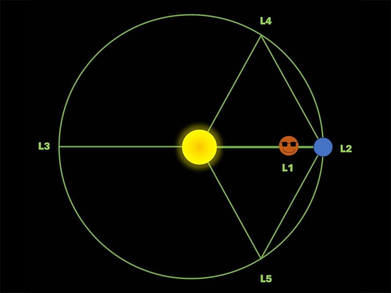 Diagram depicting the orbit of the Earth around the Sun, showing where the proposed sunshade could sit between the Earth and the Sun at L1