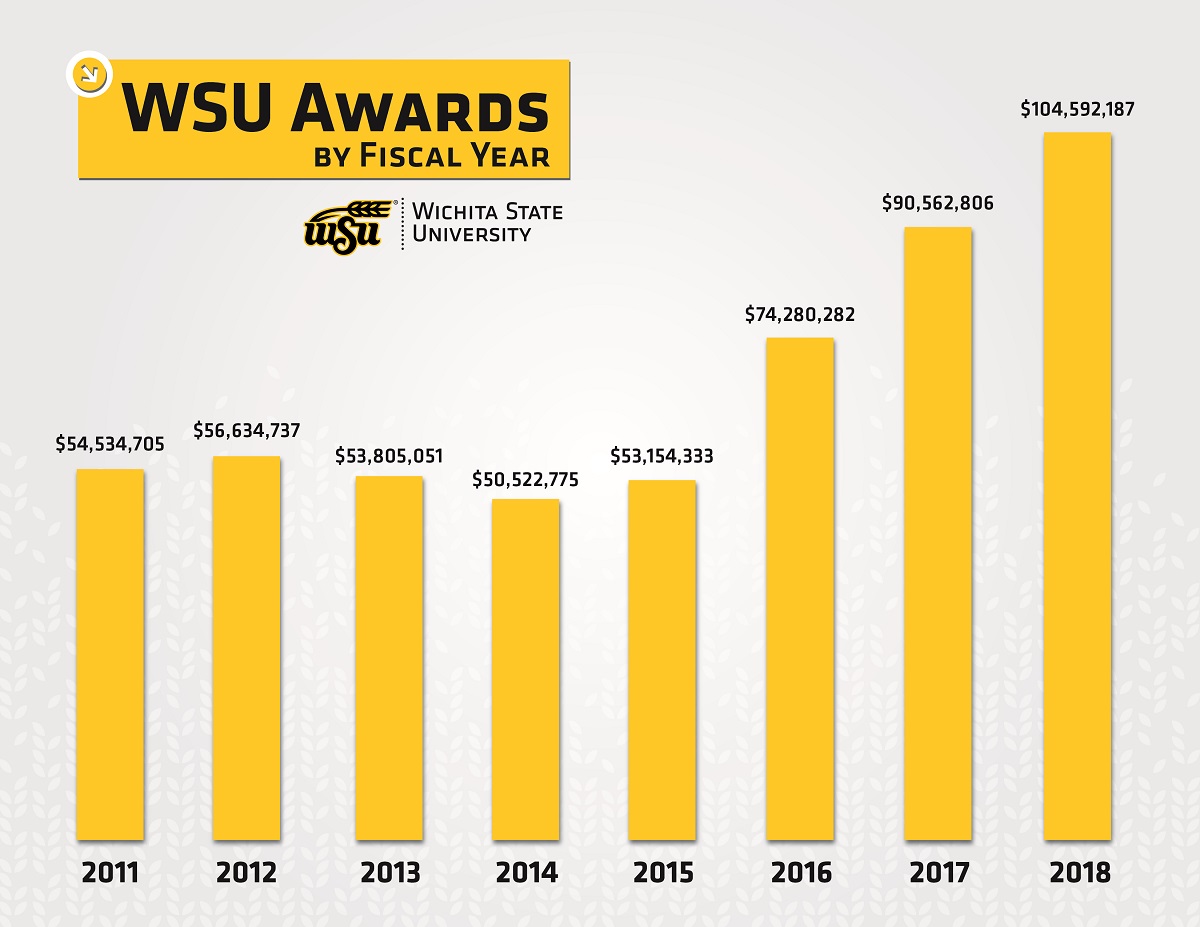 Research R&D Awards for FY 2018 wichita