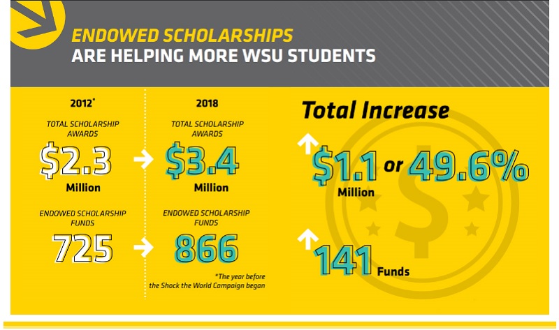 Student Scholarships - WSU Foundation Aug. 2018